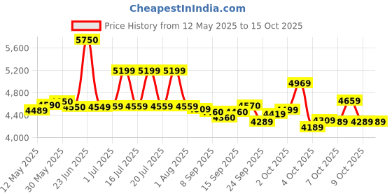 flipkart.com hippobikes Extreme IBC Kids MTB Cycle With Fussion Double Tone Color Rigid Fork Steel Rim 24 T (inch) Mountain Cycle hippobikes Price History Graph from 12 May 2025 to 15 Oct 2025