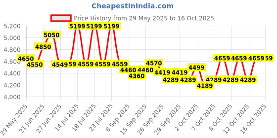 flipkart.com hippobikes Extreme IBC Kids MTB Cycle With Fussion Double Tone Color Rigid Fork Steel Rim 24 T (inch) Mountain Cycle hippobikes Price History Graph from 29 May 2025 to 15 Oct 2025