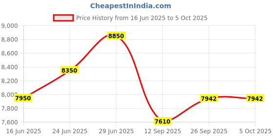 flipkart.com hippobikes Mojo Shock Absorbing Multi-Speed Front Suspension with Power Brakes 24 T (inch) Mountain Cycle hippobikes Price History Graph from 16 Jun 2025 to 4 Oct 2025
