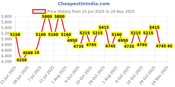 flipkart.com hippobikes Rogger City Ride Single Speed Double Wall Alloy Rim MTB for Young Generation 26 T (inch) Mountain Cycle hippobikes Price History Graph from 15 Jun 2025 to 23 Nov 2025