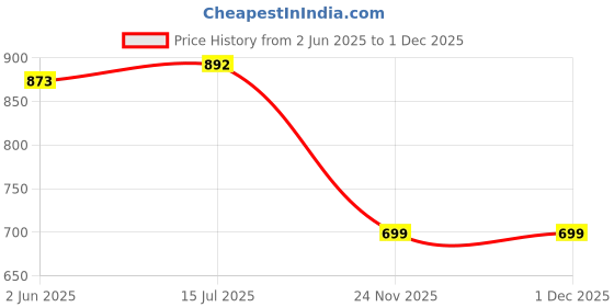 flipkart.com HipponixTech 2 Pcs Set Epson Maintenance Box C9345 for Epson L15150 L15158 L15160 L8050 Black Ink Toner Price History Graph from 2 Jun 2025 to 1 Dec 2025