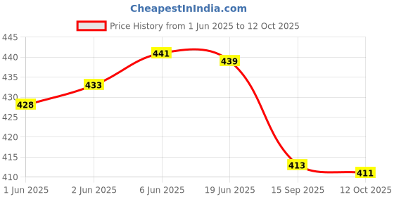 flipkart.com HipponixTech C9345 Ink Maintenance Box (Make in India) For Epson L15150 L15160 L8180 L8050 Black Ink Toner Price History Graph from 1 Jun 2025 to 12 Oct 2025