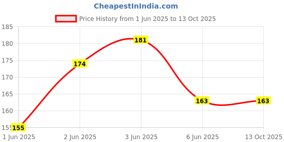 flipkart.com HipponixTech CCD SCANNER BASE GEAR BOX FOR USE IN HP M1005/CM1312/MFP1120 PRINTER (OLD MODEL) Black Ink Toner Price History Graph from 1 Jun 2025 to 12 Oct 2025
