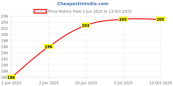 flipkart.com HipponixTech CCD Scanner cable For Can.on PIXMA G2000,G2002,G2010,G3000,G3010, Black Ink Toner Price History Graph from 1 Jun 2025 to 12 Oct 2025