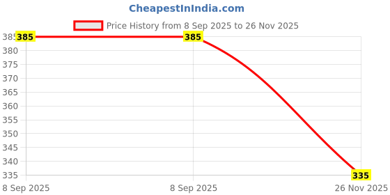 flipkart.com HipponixTech Display Control Panel L-series L3100, L3101, L3110, L3115, L3116 White Ink Toner Price History Graph from 8 Sep 2025 to 26 Nov 2025