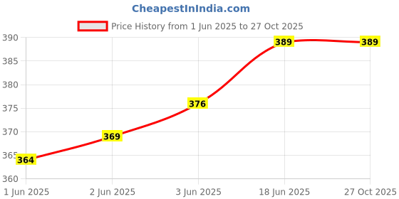 flipkart.com HipponixTech Epsan Maintenance Box L4150,L4160,L6160,L6170,L6190,M2140,M2170 Tri-Color Ink Cartridge Price History Graph from 1 Jun 2025 to 27 Oct 2025