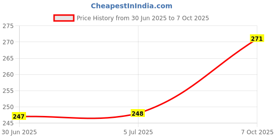 flipkart.com HipponixTech Epso.n LX 310 Twin Ribbon (SET OF 1) Black Ink Cartridge Black Ink Cartridge Price History Graph from 30 Jun 2025 to 7 Oct 2025