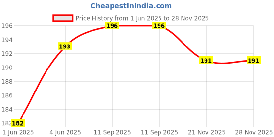 flipkart.com HipponixTech Head cable set Original L-series L3100,L3110,L3115,L3116,L3150,L3152,L3156 Black + Tri Color Combo Pack Ink Toner Price History Graph from 1 Jun 2025 to 28 Nov 2025