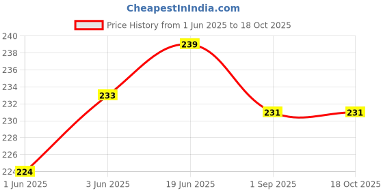 flipkart.com HipponixTech Head Side Pipe Ink Tube for Hp sereis GT5810/5820/315/316/319/415/419 Printer White Ink Toner Price History Graph from 1 Jun 2025 to 17 Oct 2025