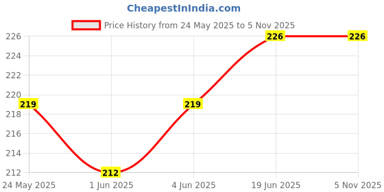 flipkart.com HipponixTech Main Motor Pully Metal Gear for LJ -1020 M1005 1018 LBP 2900- 5 Pieces Yellow Ink Toner Price History Graph from 24 May 2025 to 2 Nov 2025