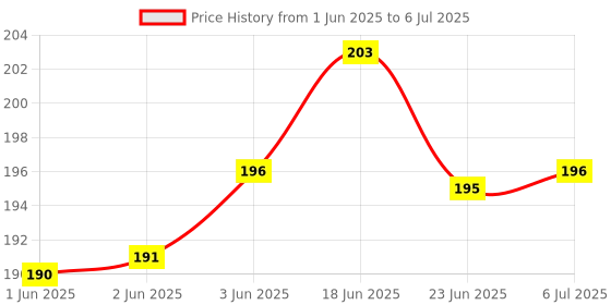 flipkart.com HipponixTech Maintenance Box Chip Epso.n Printer L18050,L8050 (Pack of 1) Tri-Color Ink Cartridge Price History Graph from 1 Jun 2025 to 6 Jul 2025