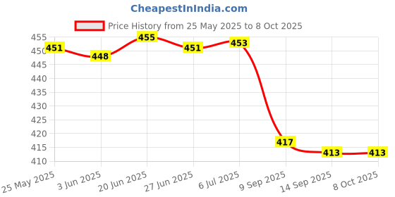 flipkart.com HipponixTech Maintenance Box for use in Epso.n Et-5800,L18050,L8050 Black Ink Toner Price History Graph from 25 May 2025 to 8 Oct 2025
