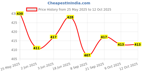 flipkart.com HipponixTech Make in India C9345 Maintenance Box for epsn Et-5800 L18050 L8050 Black Ink Cartridge Price History Graph from 25 May 2025 to 12 Oct 2025
