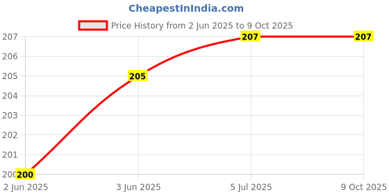 flipkart.com HipponixTech Olivetti PR2Plus PR2E PR2+ PR2 Printer Ribbon Cartridge Black Ink Cartridge Price History Graph from 2 Jun 2025 to 9 Oct 2025