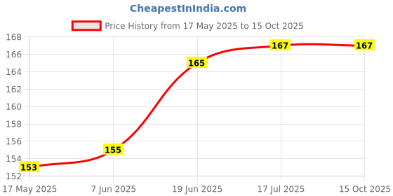 flipkart.com HipponixTech original Paper Delivery OutPut Tray Hp Laserjet Pro-M1130,M1132,M1136 Black Ink Toner Price History Graph from 17 May 2025 to 14 Oct 2025