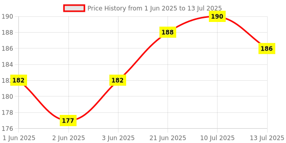 flipkart.com HipponixTech original Paper Output Tray For Use In Cano.n LBP 2900 & LBP 3000 Black Black Ink Toner Price History Graph from 1 Jun 2025 to 13 Jul 2025