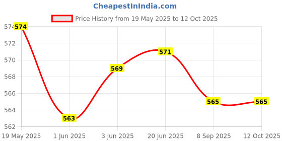 flipkart.com HipponixTech Original SK-5250-SYNKEY Passbook Printer Ribbon Cartridge Black Ink Cartridge Price History Graph from 19 May 2025 to 12 Oct 2025
