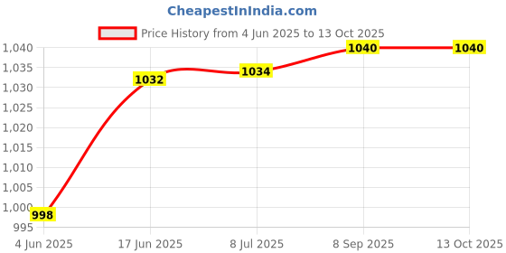 flipkart.com HipponixTech Original TVS Passbook Printer Speed 40 Star Ribbon Cartridge Black Ink Cartridge Price History Graph from 4 Jun 2025 to 13 Oct 2025
