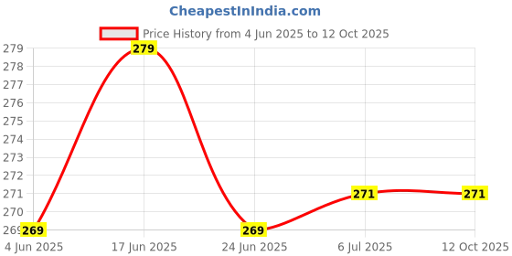 flipkart.com HipponixTech Pack of 2 Epso.n Maintenance Box Chip L6160,L6170,L6190,M1140,M1170,M1180,M2140 Green Ink Cartridge Price History Graph from 4 Jun 2025 to 12 Oct 2025