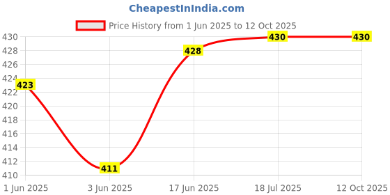 flipkart.com HipponixTech (Pack of 3) MC-G04 Maintenance Box Chip for Canonn G1730/G2730/G2770/G3730/G3770 Tri-Color Ink Cartridge Price History Graph from 1 Jun 2025 to 12 Oct 2025