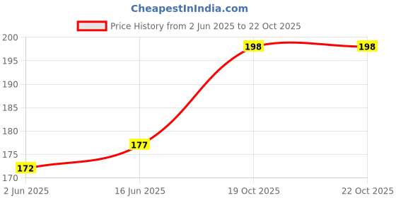 flipkart.com HipponixTech panel cable Original Canon G-series G1010,G2000,G2010,G2020,G3010,G4010 White Ink Toner Price History Graph from 2 Jun 2025 to 21 Oct 2025