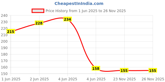 flipkart.com HipponixTech Paper Output Tray for use in Hp 1005,3015,3020,3030 printer Black + Tri Color Combo Pack Ink Toner Price History Graph from 1 Jun 2025 to 23 Nov 2025