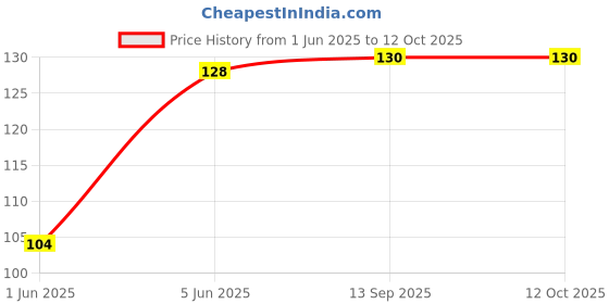 flipkart.com HipponixTech PF Sensor Cable For Epson L3101,L3110,L3115,L311,L3150,L3156,L3250 Tri-Color Ink Toner Price History Graph from 1 Jun 2025 to 11 Oct 2025