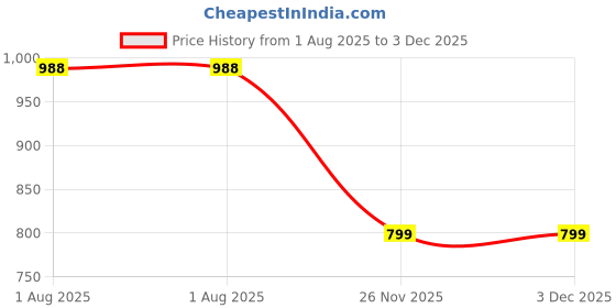 flipkart.com HipponixTech Power supply Adapter Canon G1000,G2000,G2010,G3000,G3010,G3012,G4000,G4010 Black Ink Toner Price History Graph from 1 Aug 2025 to 2 Dec 2025