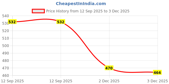 flipkart.com hipstop (T.E.D.D.Y.Y) Tape Diaper - Small (48 Pieces) - S hipstop Price History Graph from 12 Sep 2025 to 2 Dec 2025