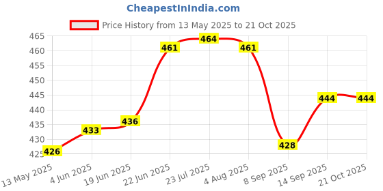 flipkart.com hiputi 17 inch 1 Bar Towel Rod hiputi Price History Graph from 13 May 2025 to 20 Oct 2025