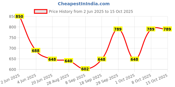 flipkart.com hiputi 3434 Waffle Maker hiputi Price History Graph from 2 Jun 2025 to 15 Oct 2025
