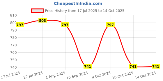 flipkart.com hiputi 67 inch 1 Bar Towel Rod hiputi Price History Graph from 17 Jul 2025 to 14 Oct 2025