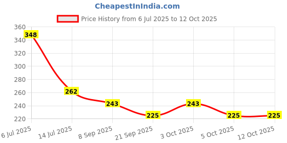 flipkart.com hiputi Silicone Feeder and Teether BPA Free Teething Relief Toy Feeder hiputi Price History Graph from 6 Jul 2025 to 11 Oct 2025