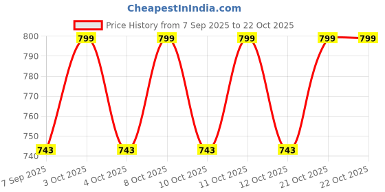 flipkart.com hiputi W1 Angled Bathtub Safety Rail hiputi Price History Graph from 7 Sep 2025 to 21 Oct 2025