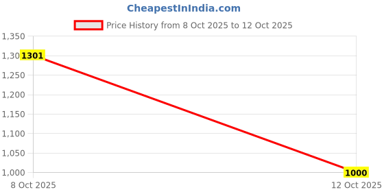 flipkart.com hira Discovery Set for Her4x10ml, SummerAfternoon, WineTastings, LoveLetters, RedFlag Eau de Parfum - 40 ml hira Price History Graph from 8 Oct 2025 to 12 Oct 2025
