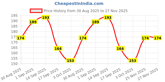 flipkart.com hira Wine Tasting Spicy‑Oriental Warm Night Edp Eau de Parfum - 5 ml hira Price History Graph from 30 Aug 2025 to 27 Nov 2025