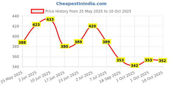 flipkart.com hiral enterprise Men Top & Shorts Set Dark Blue Printed hiral enterprise Price History Graph from 25 May 2025 to 10 Oct 2025