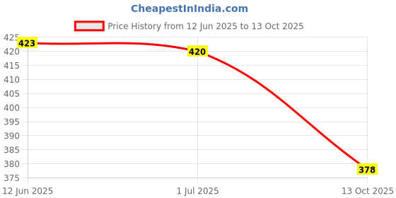 flipkart.com hiral enterprise Men Top & Shorts Set Dark Blue Printed hiral enterprise Price History Graph from 12 Jun 2025 to 13 Oct 2025