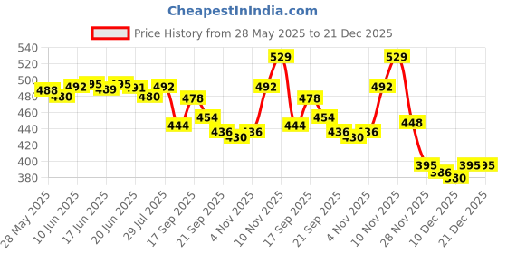 flipkart.com hiral enterprise SILICON FOLDABLE TRAVEL KETTLE Electric Kettle hiral enterprise Price History Graph from 28 May 2025 to 21 Dec 2025