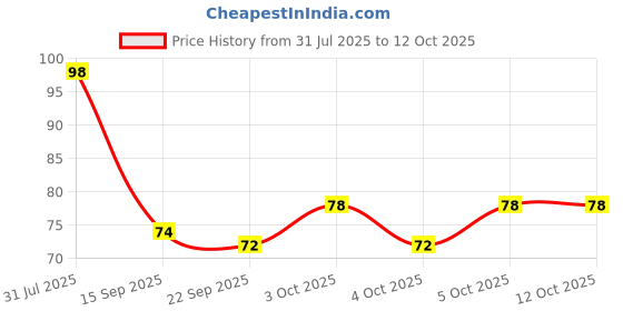 flipkart.com hiral enterprise Spice Set Plastic hiral enterprise Price History Graph from 31 Jul 2025 to 12 Oct 2025