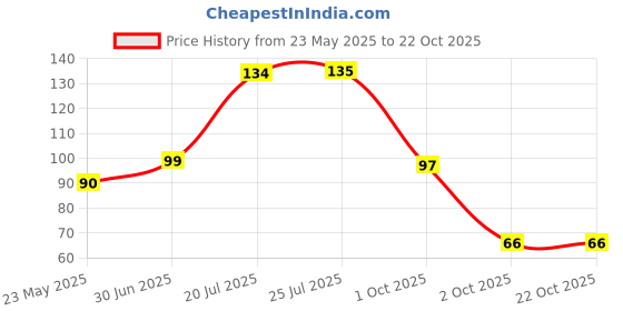 flipkart.com hiral enterprise Washing Machine Material Rubber, Plastic hiral enterprise Price History Graph from 23 May 2025 to 21 Oct 2025