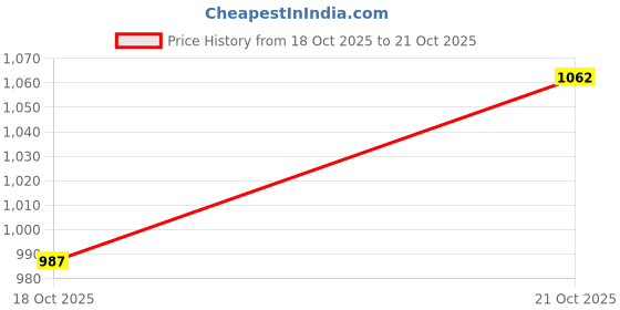 flipkart.com hiran Ec-009 Tap Adapter hiran Price History Graph from 18 Oct 2025 to 19 Oct 2025