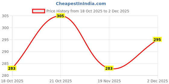 flipkart.com hiran SS 406 Bathtub Caddy hiran Price History Graph from 18 Oct 2025 to 2 Dec 2025
