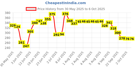 flipkart.com hiran Strong Pain Oil 80Ml 2PC with Money Back Guarantee from. inside Liquid hiran Price History Graph from 30 May 2025 to 6 Oct 2025
