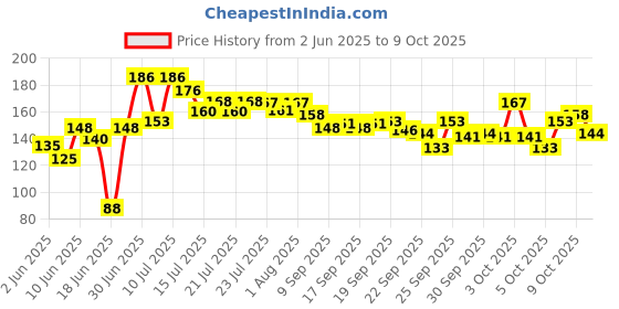 flipkart.com hiran Strong Pain Oil- Get Relief from Knee, Back & Joint Pains Liquid hiran Price History Graph from 2 Jun 2025 to 9 Oct 2025