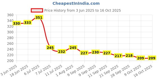 flipkart.com hirapara Combo of Bathroom Accessory Toilet paper Holder with Self with 4 Hook Black. Stainless Steel Toilet Paper Holder hirapara Price History Graph from 3 Jun 2025 to 16 Oct 2025