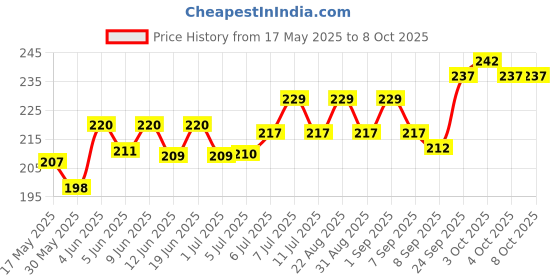 flipkart.com hirapara Multipurpose Use Medical Box Pet First Aid Kit hirapara Price History Graph from 17 May 2025 to 8 Oct 2025