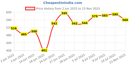 flipkart.com hirapara Pack of 18 Plastic Pack of 18 Pcs Plastic Unbreakable Designed Dinner Set for Kitchen Dinner Set Dinner Set hirapara Price History Graph from 2 Jun 2025 to 23 Nov 2025