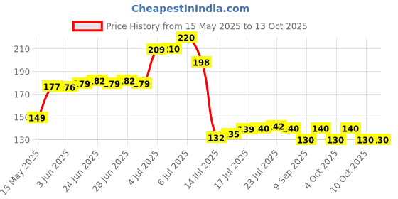 flipkart.com hirapara Salt & Pepper Set Plastic hirapara Price History Graph from 15 May 2025 to 13 Oct 2025