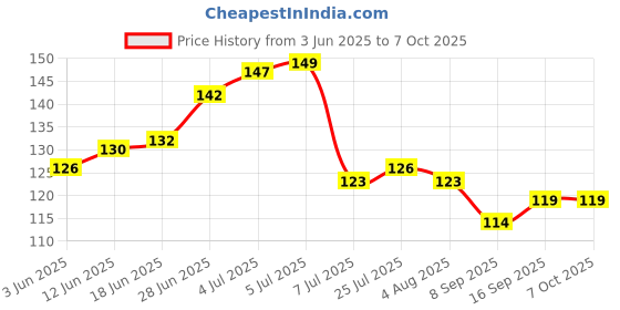 flipkart.com hirapara Salt & Pepper Set Plastic hirapara Price History Graph from 3 Jun 2025 to 7 Oct 2025